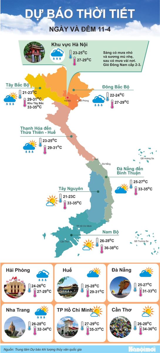 Bắc Bộ nhiều mây, ngày có mưa nhỏ và sương mù rải rác