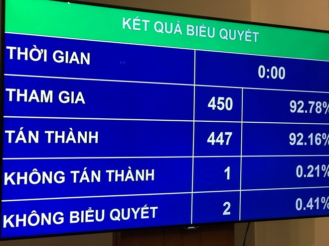 Họp quốc hội: Thông qua chỉ tiêu GDP năm 2019 tăng từ 6,6-6,8%