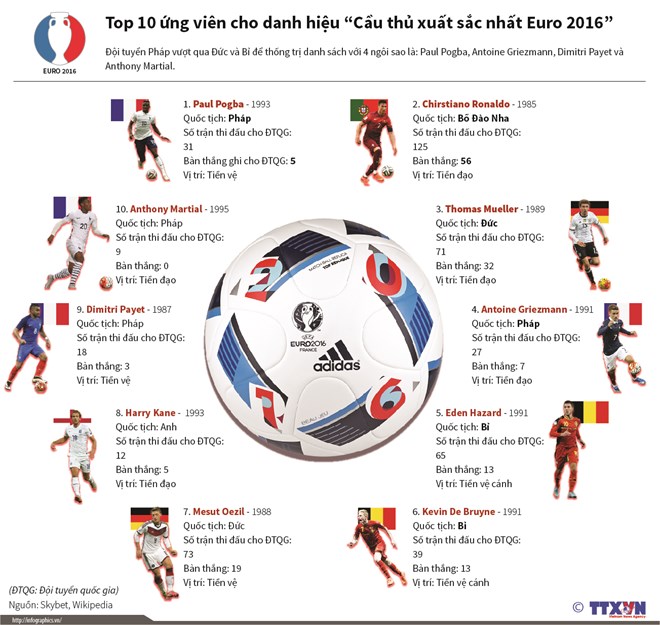 10 ứng cử viên cho danh hiệu Cầu thủ xuất sắc nhất Euro 2016