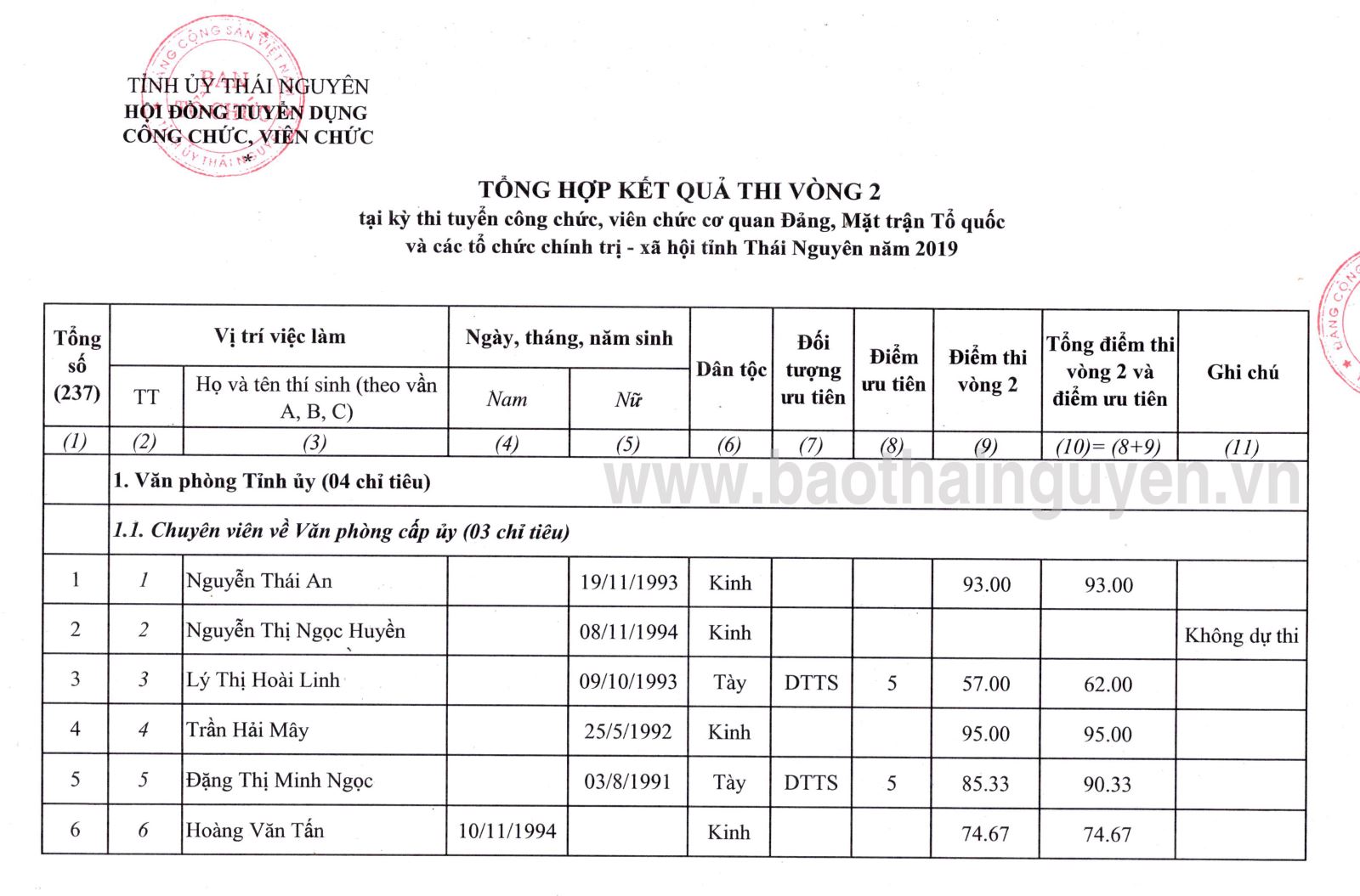 Thông báo kết quả thi vòng 2 tại kỳ thi tuyển công chức, viên chức cơ quan Đảng, Mặt trận Tổ quốc và các tổ chức CT-XH tỉnh Thái Nguyên năm 2019