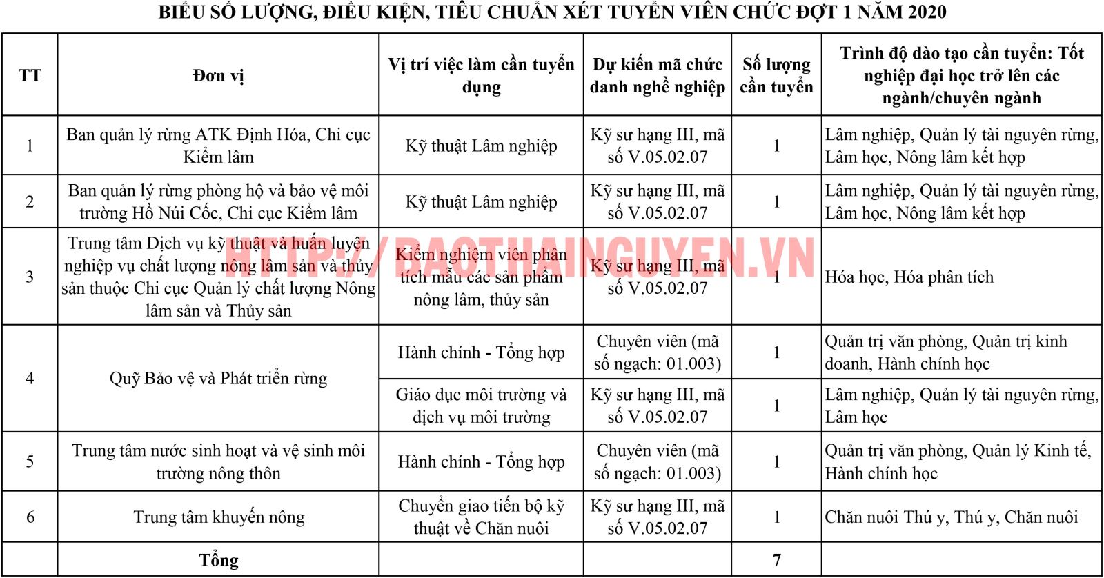Sở Nông nghiệp và PTNT tỉnh Thái Nguyên thông báo tuyển dụng viên chức đợt 1 năm 2020