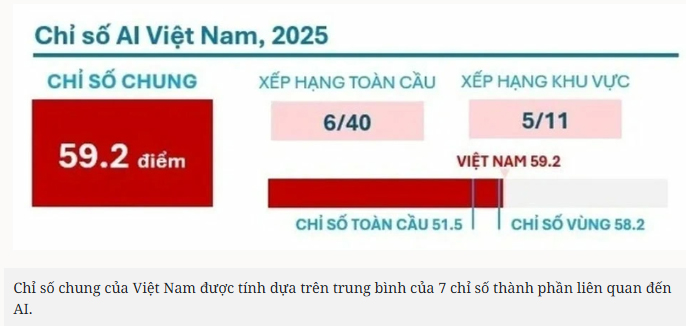 Việt Nam gây ấn tượng trên bản đồ AI toàn cầu với vị trí thứ 6/40 quốc gia