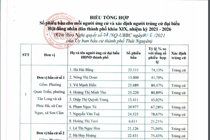 Công bố kết quả bầu cử và danh sách những người trúng cử đại biểu HĐND thành phố Thái Nguyên khóa XIX, nhiệm kỳ 2021-2026