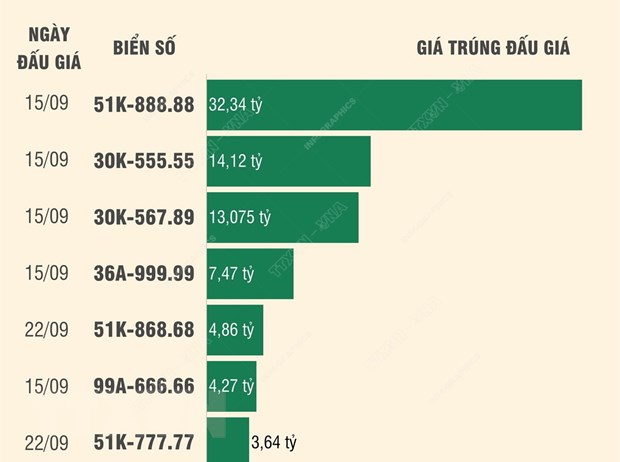 Lãnh đạo Cục Cảnh sát Giao thông: 493 biển số đẹp đã được đấu giá