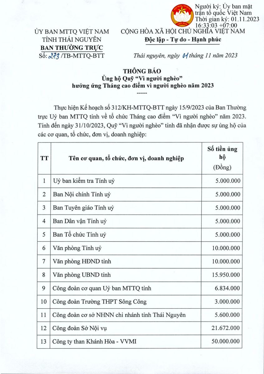 Trên 384 triệu đồng ủng hộ Quỹ “Vì người nghèo” tỉnh